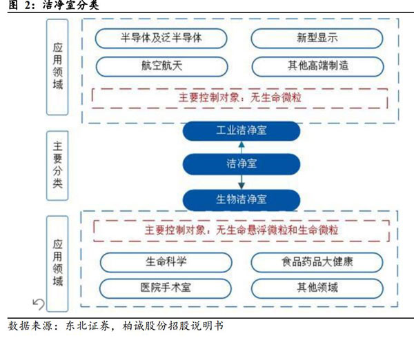 安徽洁净室工程