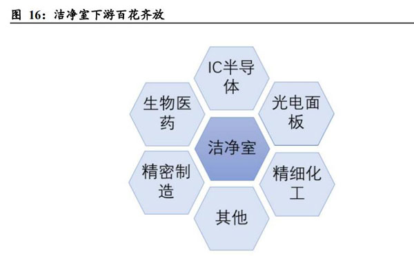 安徽洁净室工程